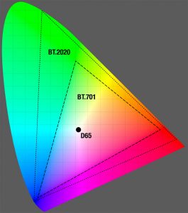 Farbraum Diagramm