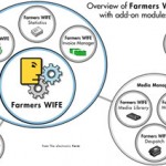 The Electronic Farm: Farmers Wife
