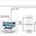 Avid unterstützt Red-Format jetzt nativ
