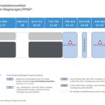 Aktuelle Veränderungen bei der Frequenzvergabe