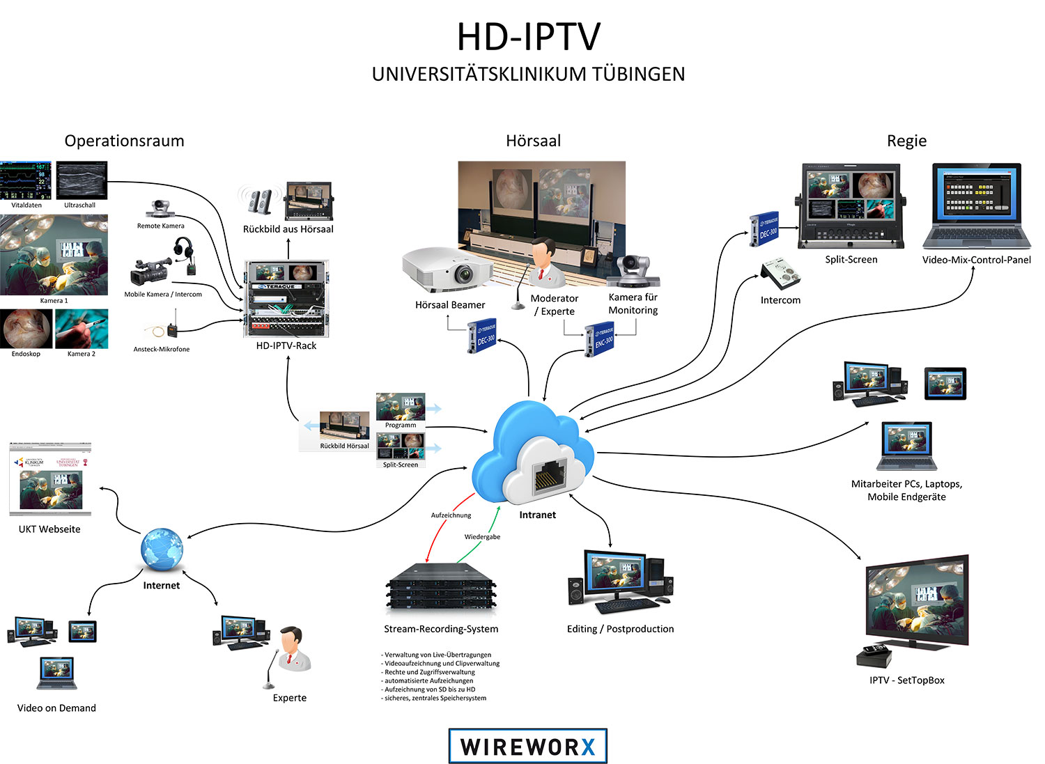china remote production management service china remote production management service