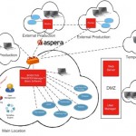 NAB2016: Dimetis integriert Aspera-API