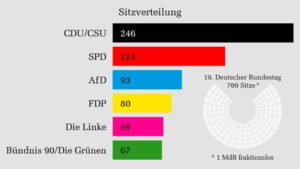 Bundestagswahl, Sitzverteilung