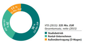 Dienstleister-Studie