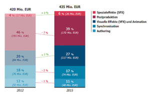 Dienstleister-Studie