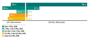 Dienstleister-Studie