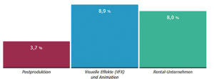 Dienstleister-Studie