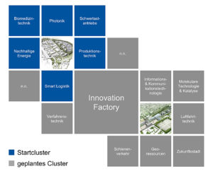 RWTH Aachen, Cluster