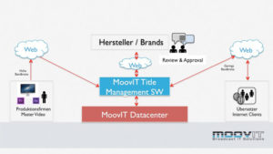 Moovit, Lokalisierung, Title Tool