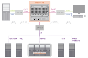 Draco Vario, Diagramm, Remote IP CPU