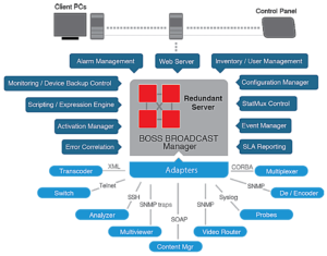 Dimetis, Boss Broadcast Manager, Diagramm