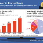 Fernsehzuschauer in Deutschland sind bereit für Ultra HD
