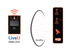 Wenn die Live-Produktion in Nicht-5G-Bereiche übergeht, bündle die LiveU-Einheit automatisch die verfügbaren Netzwerke und unterstützt jede Kombination von 3G/4G/5G-Modems.