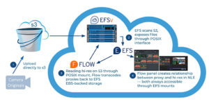 Editshare, EFSv, Storage, Cloud