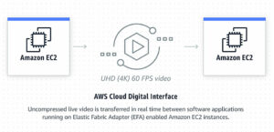 AWS Cloud Digital Interface