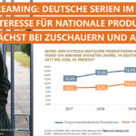 Deutsche Produktionen bei Video-Streamingdiensten im Aufwind