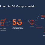 Media Broadcast und LiveU liefern 5G Production Use Case