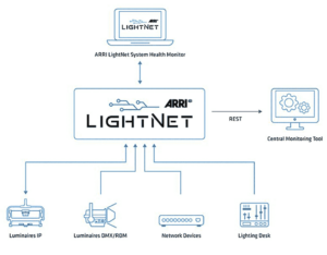 Arri, LightNet, Grafik