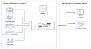 Arri, LightNet, Grafik