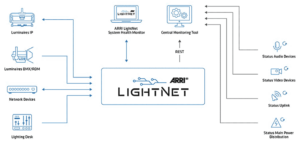 Arri, LightNet, Grafik