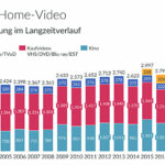 Home-Video-Markt im Jahr 2021