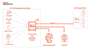 Media Broadcast, 5G, Köln-Nauen, Grafik