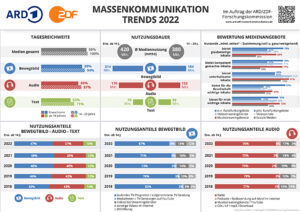 ARD/ZDF-Massenkommunikation-Trends, Grafik, © ARD/ZDF/GIM