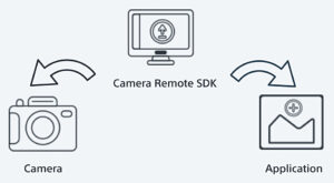 Camera Remote SDK, Sony