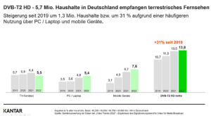 DVB-T2 HD, Nutzung in D, Grafik, © Kantar