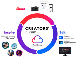 Sony, Creators' Cloud, Grafik