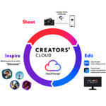 Creators‘ Cloud: C2C-Lösung von Sony