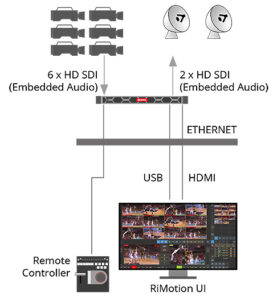 Riedel, Rimotion 8, Slomo