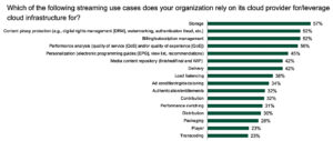 Akamai, Forrester, Cloud-Studie