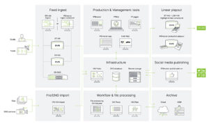 EVS, MediaCeption, Diagramm