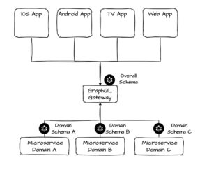 Qvest, RTL+, Software-Architektur