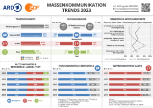 ARD, ZDF, Massenkommunikation, Grafik