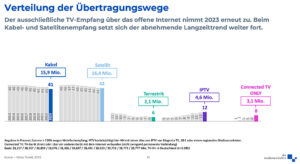 Media Broadcast, Kantar, Medienanstalten, Grafik