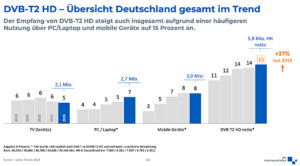 Media Broadcast, Kantar, Medienanstalten, Grafik