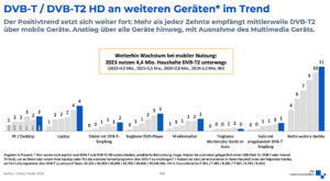 Media Broadcast, Kantar, Medienanstalten, Grafik