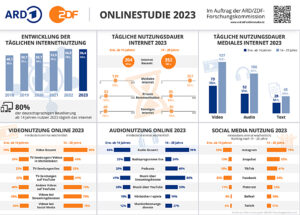 ARD/ZDF-Online-Studie 2023, Grafik, Übersicht