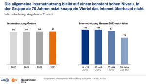 ARD/ZDF-Online-Studie 2023, Grafik