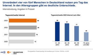 ARD/ZDF-Online-Studie 2023, Grafik