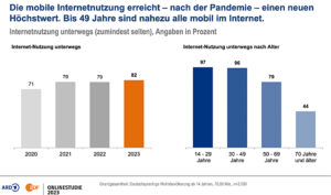 ARD/ZDF-Online-Studie 2023, Grafik