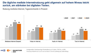 ARD/ZDF-Online-Studie 2023, Grafik