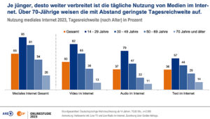 ARD/ZDF-Online-Studie 2023, Grafik