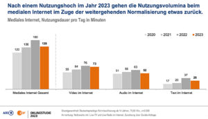 ARD/ZDF-Online-Studie 2023, Grafik