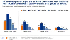 ARD/ZDF-Online-Studie 2023, Grafik