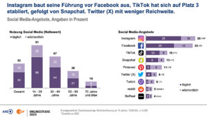 ARD/ZDF-Online-Studie 2023, Grafik